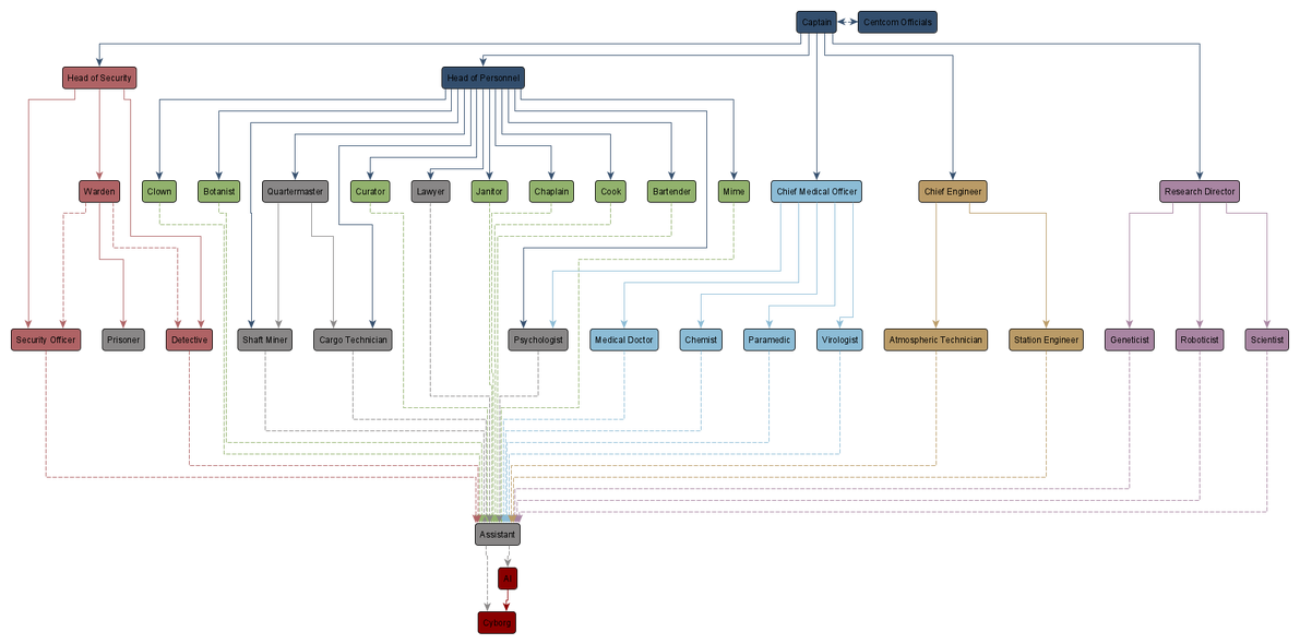 The station hierarchy